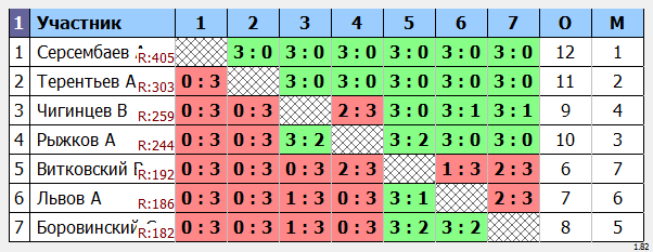 результаты турнира №195