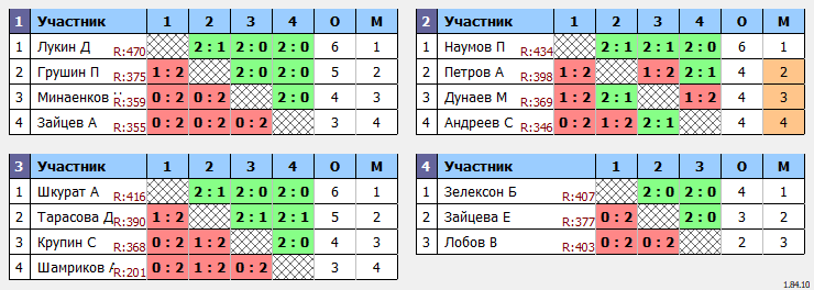 результаты турнира ЛЛНТНиНо_ЛЧ2023_первый дивизион