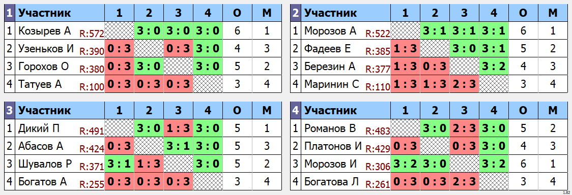 результаты турнира Воскресный турнир