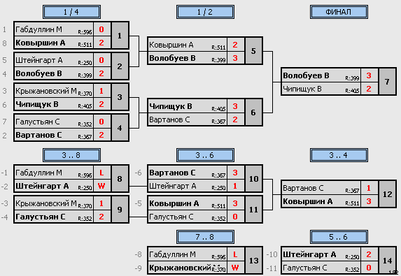 результаты турнира Турнир ЛИГА А (rttf 300+)