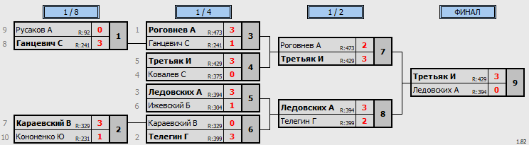 результаты турнира Открытая лига