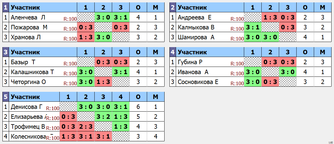 результаты турнира Кубок ГБУ МФЦ Женский