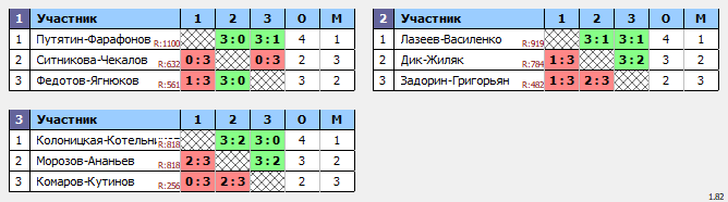 результаты турнира Форовый Парный