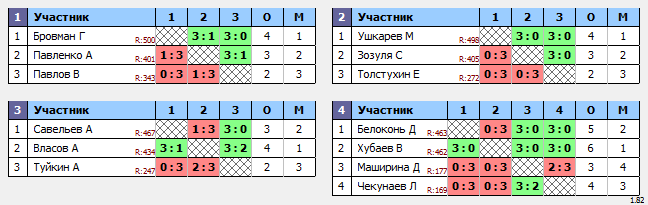 результаты турнира Макс-500 в ТТL-Савеловская 