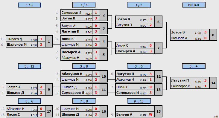 результаты турнира 19 этап серии МСТ 2023