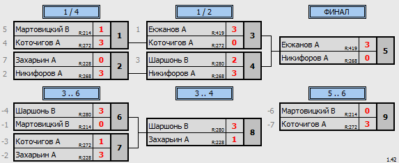 результаты турнира Краснознаменск