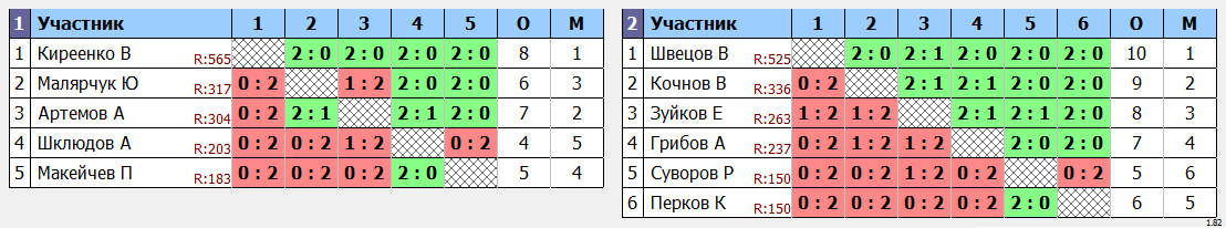 результаты турнира Белоозерский открытый турнир