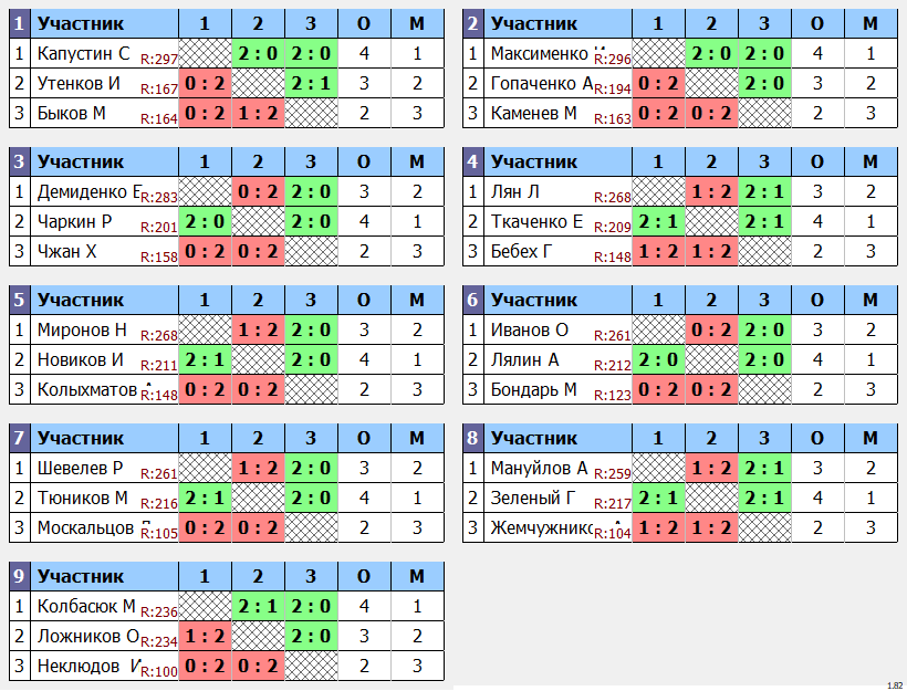 результаты турнира Квартальный кубок Владивостока. Рейтинг до 300. 8 тур.