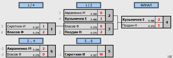 результаты турнира Мастодонт