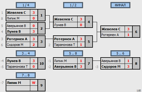 результаты турнира Воскресный