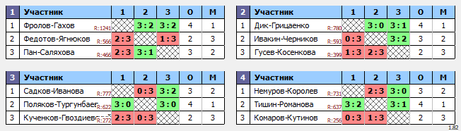 результаты турнира Форовый Парный