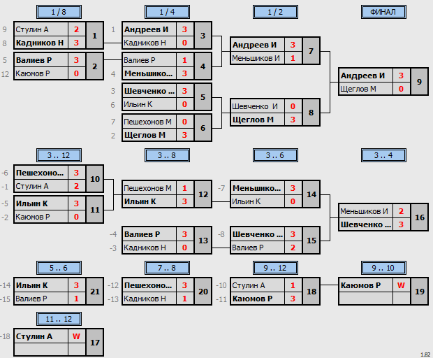результаты турнира Futures - Любители начального уровня (MAX 0-150 и 150-300)