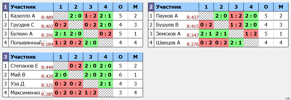результаты турнира Квартальный Кубок города Владивостока. 7 тур.