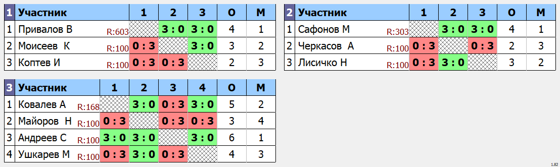 результаты турнира Кубок по настольному теннису среди команд подведомственных организаций ДЖКХ города Москва мужчины до 35