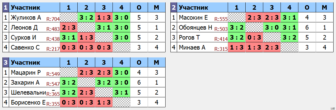 результаты турнира Макс - 755.Кубок Артамонова. 