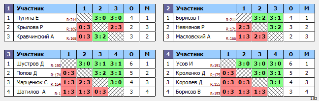 результаты турнира Макс-222 в ТТL-Савеловская