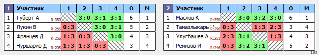 результаты турнира Первый этап Студенческой Лиги ТПУ. 1 лига