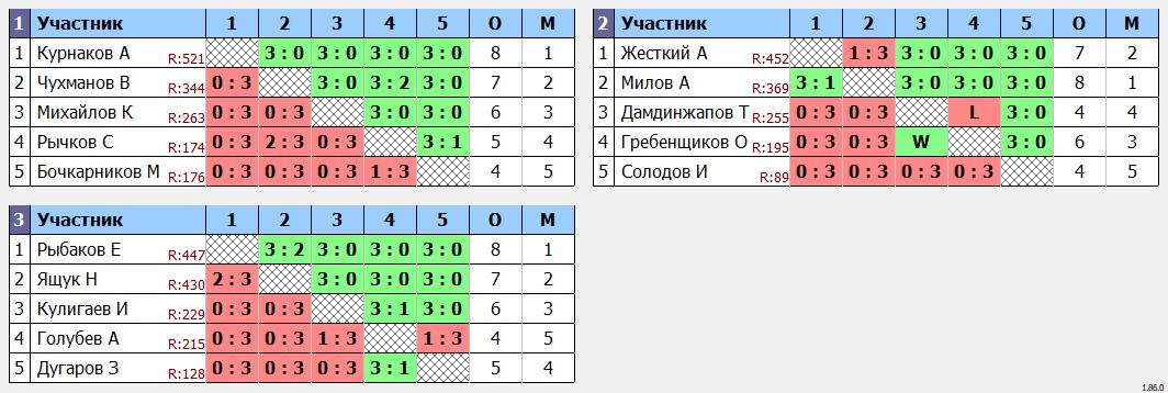 результаты турнира Вечерний турнир КНТАВ