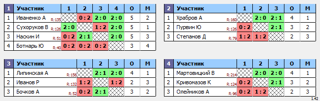 результаты турнира Краснознаменск