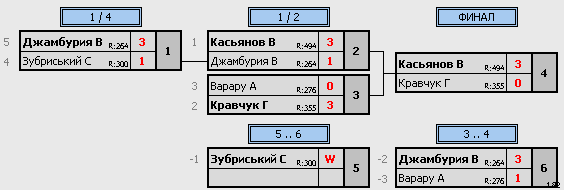 результаты турнира Субботний турнир «Лига А»
