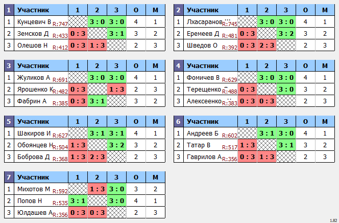 результаты турнира Турнир МАКС 750 в клубе V2 TTC Лефортово