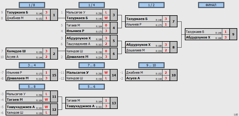 результаты турнира 9 этап Грозной лиги 