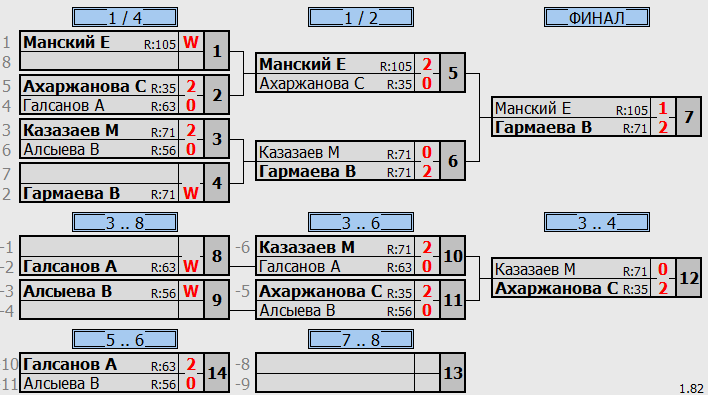 результаты турнира Детская Лига