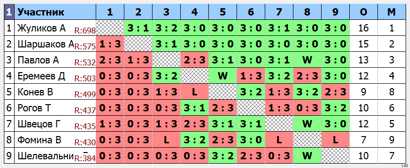 результаты турнира Макс - 755.Кубок Артамонова. 