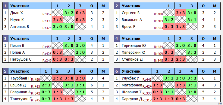 результаты турнира Турнир МАКС 500 в клубе V2 TTC Лефортово