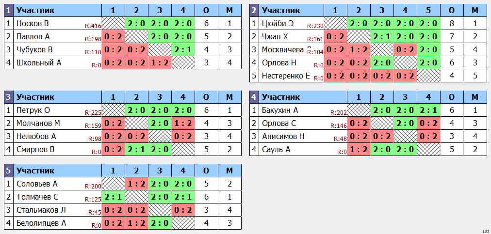 результаты турнира Новогодний турнир