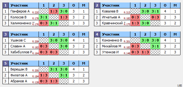 результаты турнира Макс-222 в ТТL-Савеловская