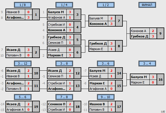 результаты турнира 20 этап серии МСТ 2023