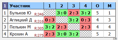 результаты турнира Макс-350 