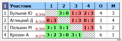 результаты турнира Макс-350 