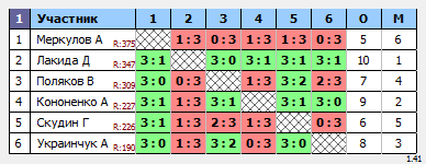 результаты турнира Звездочка