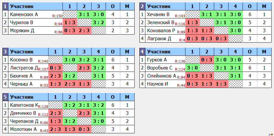 результаты турнира Крылья