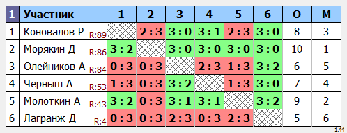 результаты турнира Крылья