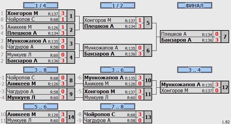 результаты турнира Новогодний турнир