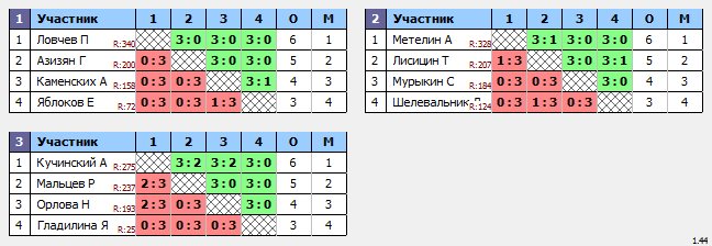 результаты турнира Крылья