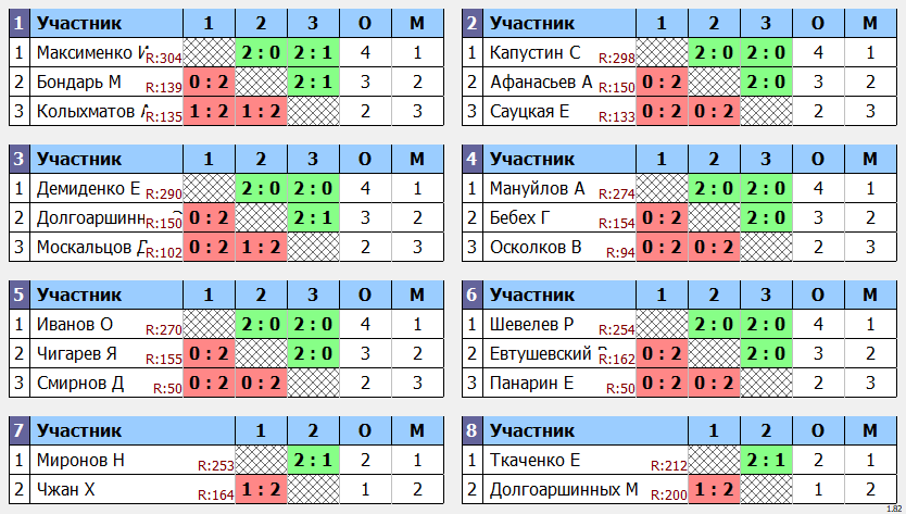 результаты турнира Квартальный кубок Владивостока. Рейтинг до 300. 11 тур.