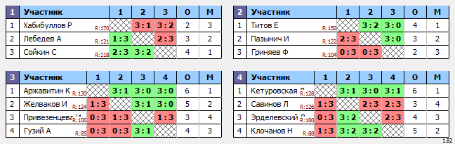 результаты турнира Макс-150 в ТТL-Савеловская 