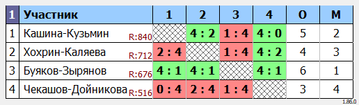 результаты турнира Парный турнир