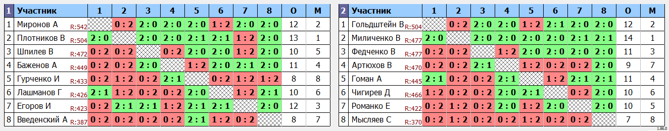 результаты турнира Депо. Первая лига