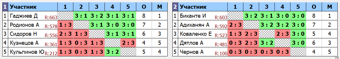 результаты турнира Изобильный 02.01.24