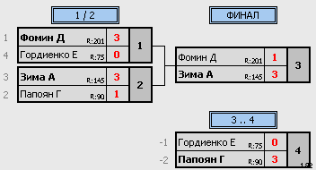 результаты турнира Субботний Рождественский турнир ЛИГА Б