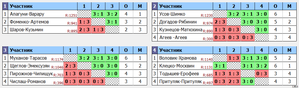 результаты турнира Предрождественский парный турнир