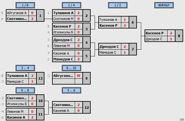 результаты турнира Matchball cup