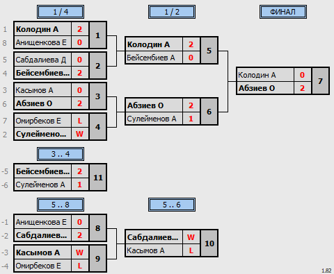 результаты турнира Matchball cup