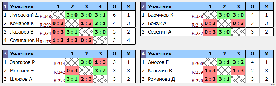 результаты турнира POINT - макс 380