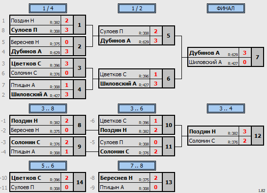 результаты турнира Финал Кубка Лиги Поветлужье. 1 дивизион